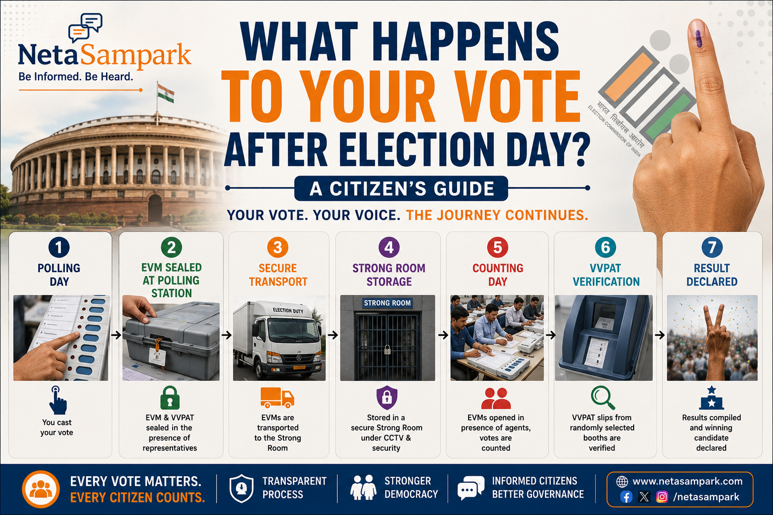 What Happens to Your Vote After Election Day? A Citizen’s Guide