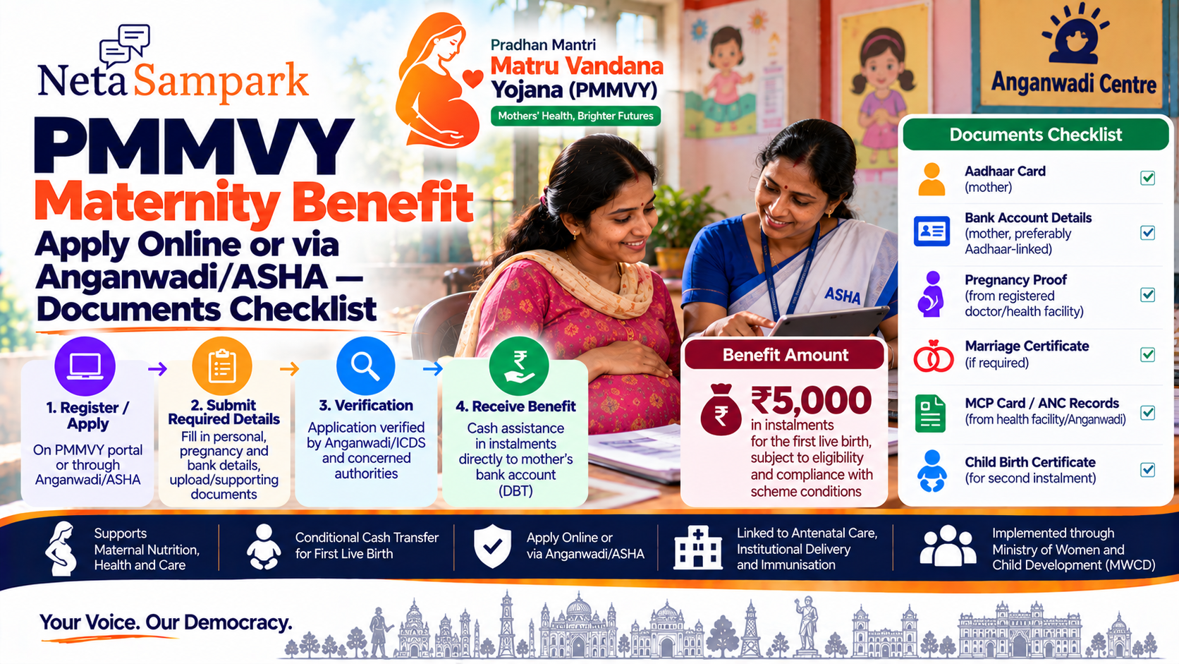 PMMVY Maternity Benefit: Apply Online or via Anganwadi/ASHA — Documents Checklist