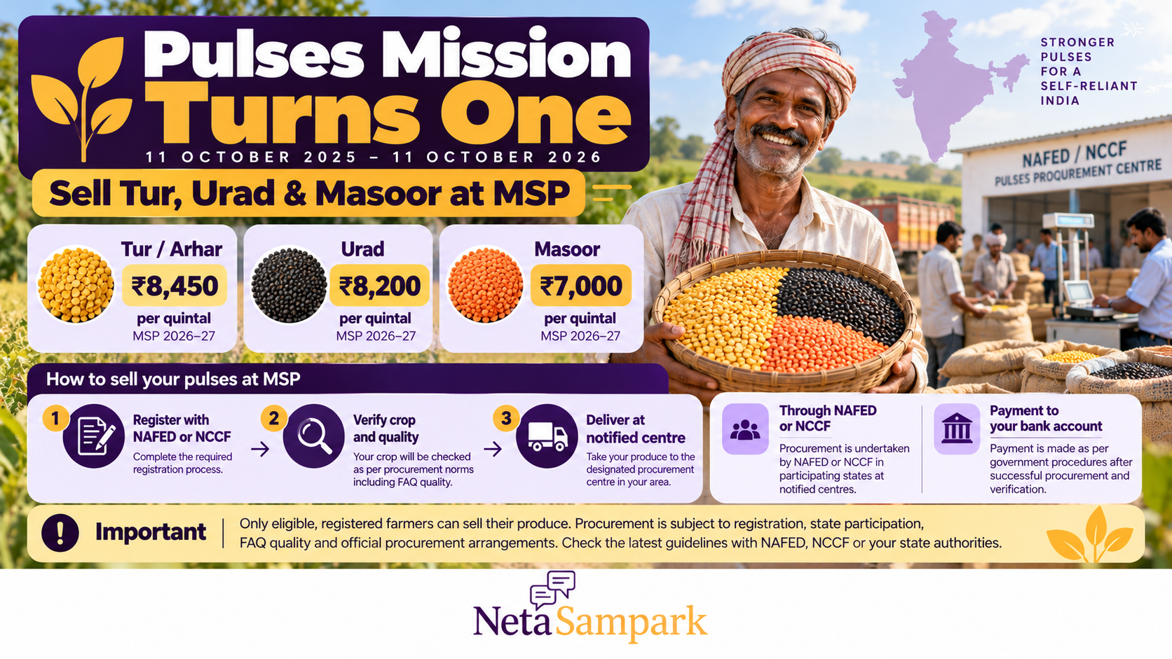Pulses Mission Turns One (11 October 2026): How Tur, Urad and Masoor Farmers Can Sell Their Whole Crop at MSP Through NAFED or NCCF