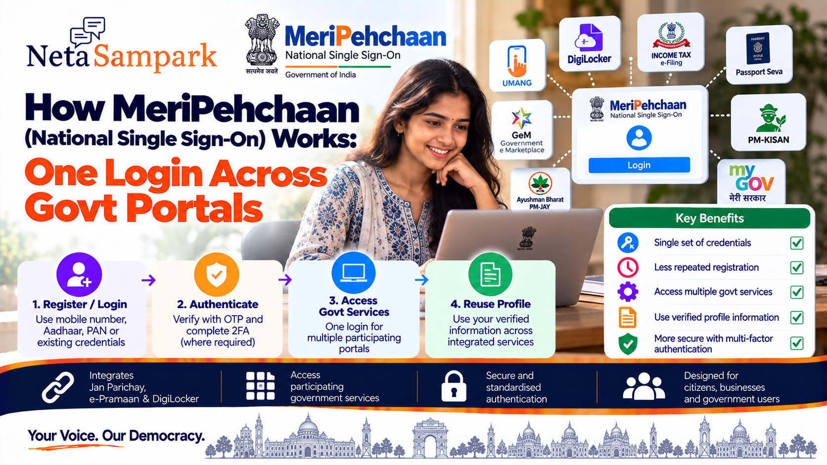 How MeriPehchaan (National Single Sign-On) Works: One Login Across Govt Portals