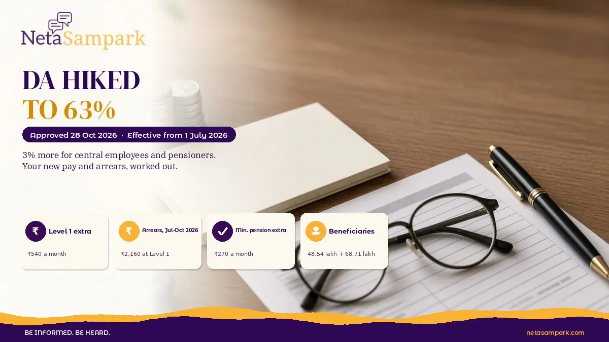 DA Hike to 63% From 1 July 2026: How Much More Salary and Pension You'll Get, With Arrears for July to October 2026 Worked Out