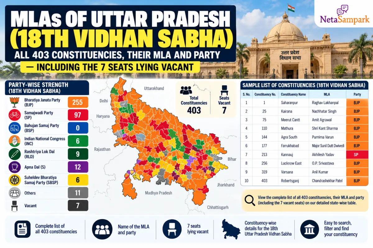 MLAs of Uttar Pradesh (18th Vidhan Sabha): All 403 Constituencies, Their MLA and Party — Including the 7 Seats Lying Vacant