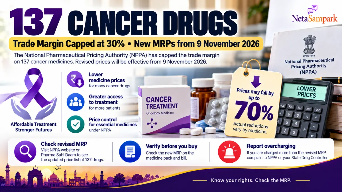 Cancer Medicines to Cost Less From 9 November 2026: NPPA Caps Trade Margin on 137 Drugs — How to Check the New MRP and Complain If You Are Overcharged
