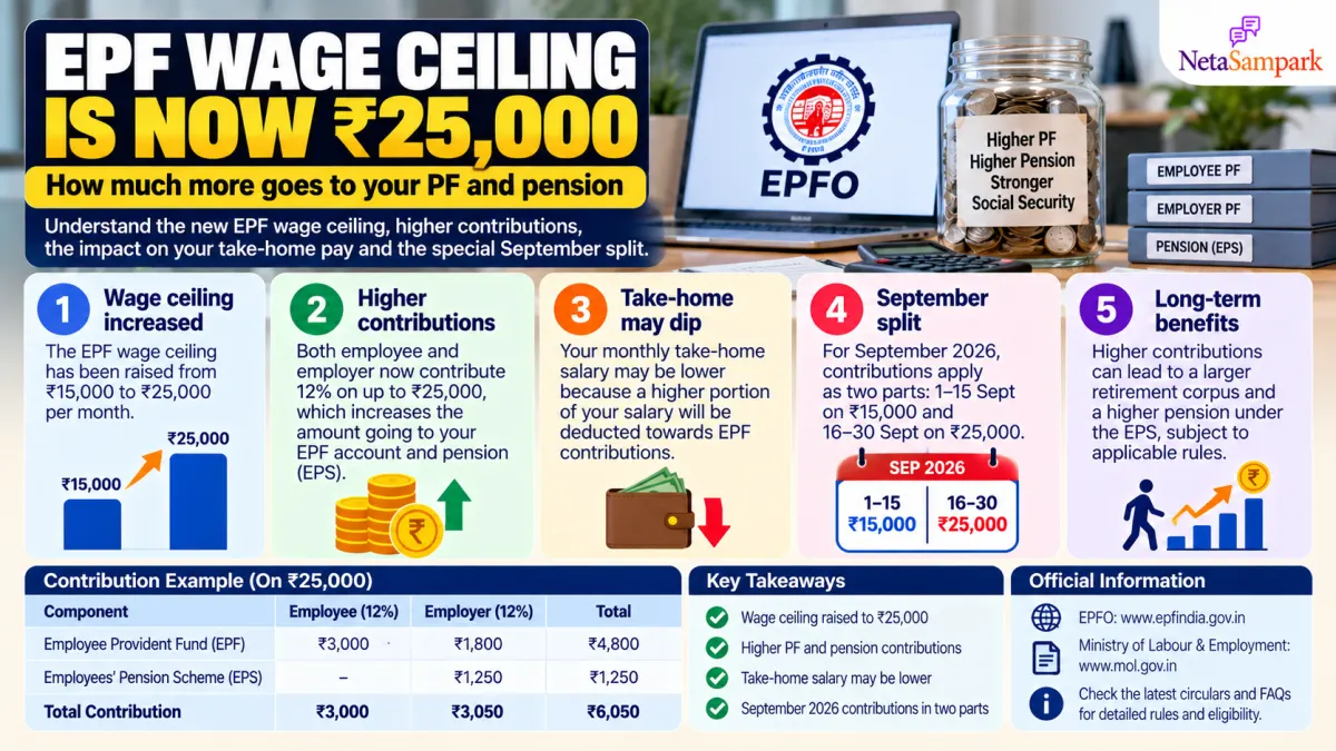 EPF Wage Ceiling Is Now ₹25,000: How Much More Goes to Your PF and Pension, Why Your Take-Home May Dip and What the Split September Means