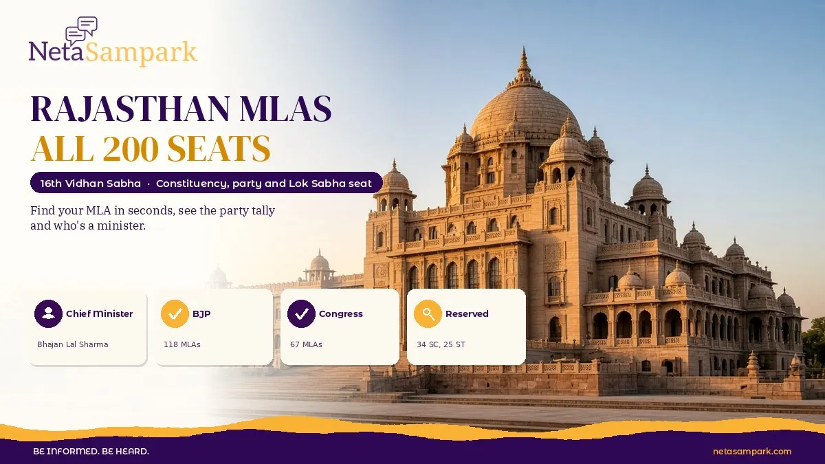 MLAs of Rajasthan 2026: Full List of All 200 Constituencies With MLA Name, Party and Lok Sabha Seat
