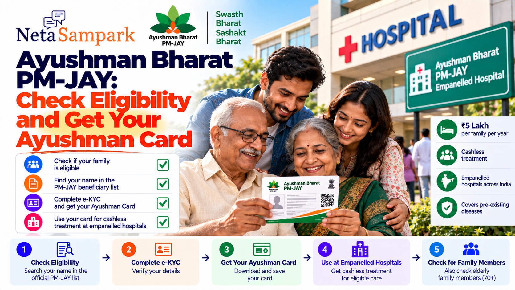 Ayushman Bharat PM-JAY: Check Eligibility and Get Your Ayushman Card