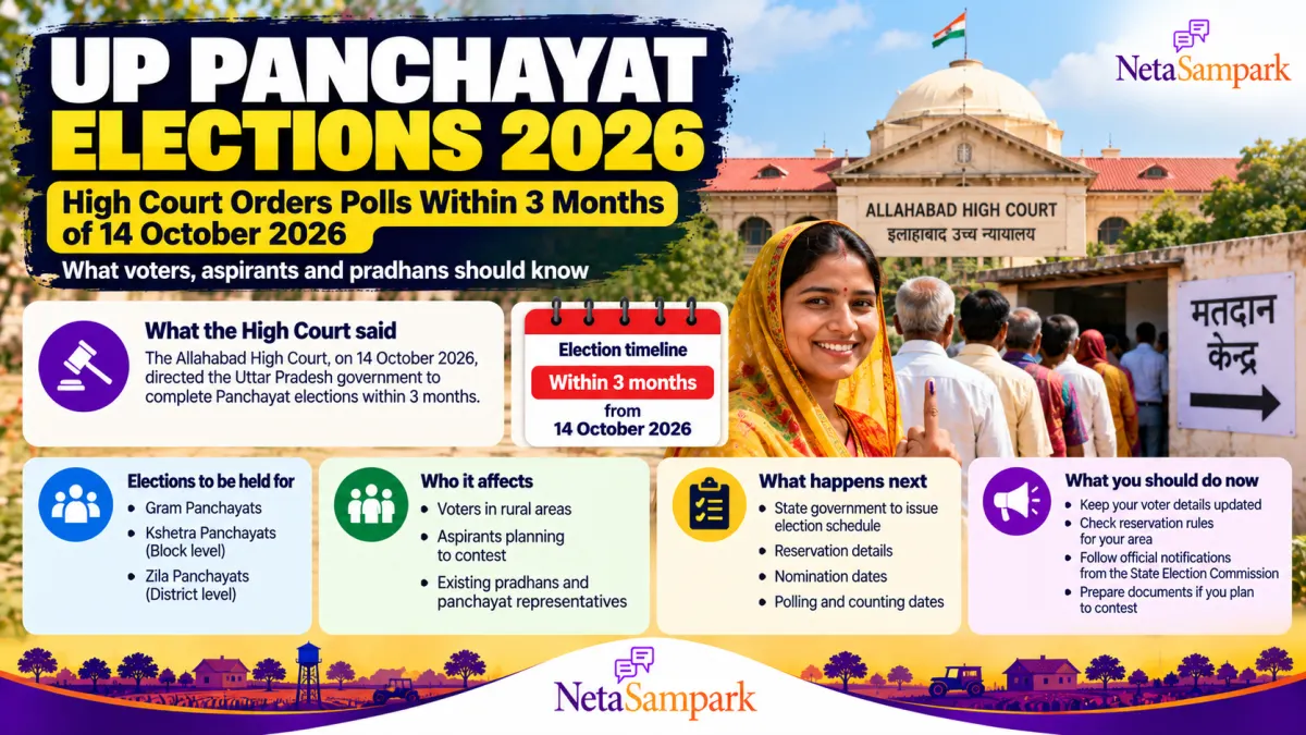 UP Panchayat Elections 2026: High Court Orders Polls Within 3 Months of 14 October 2026 — What Voters, Aspirants and Pradhans Should Know