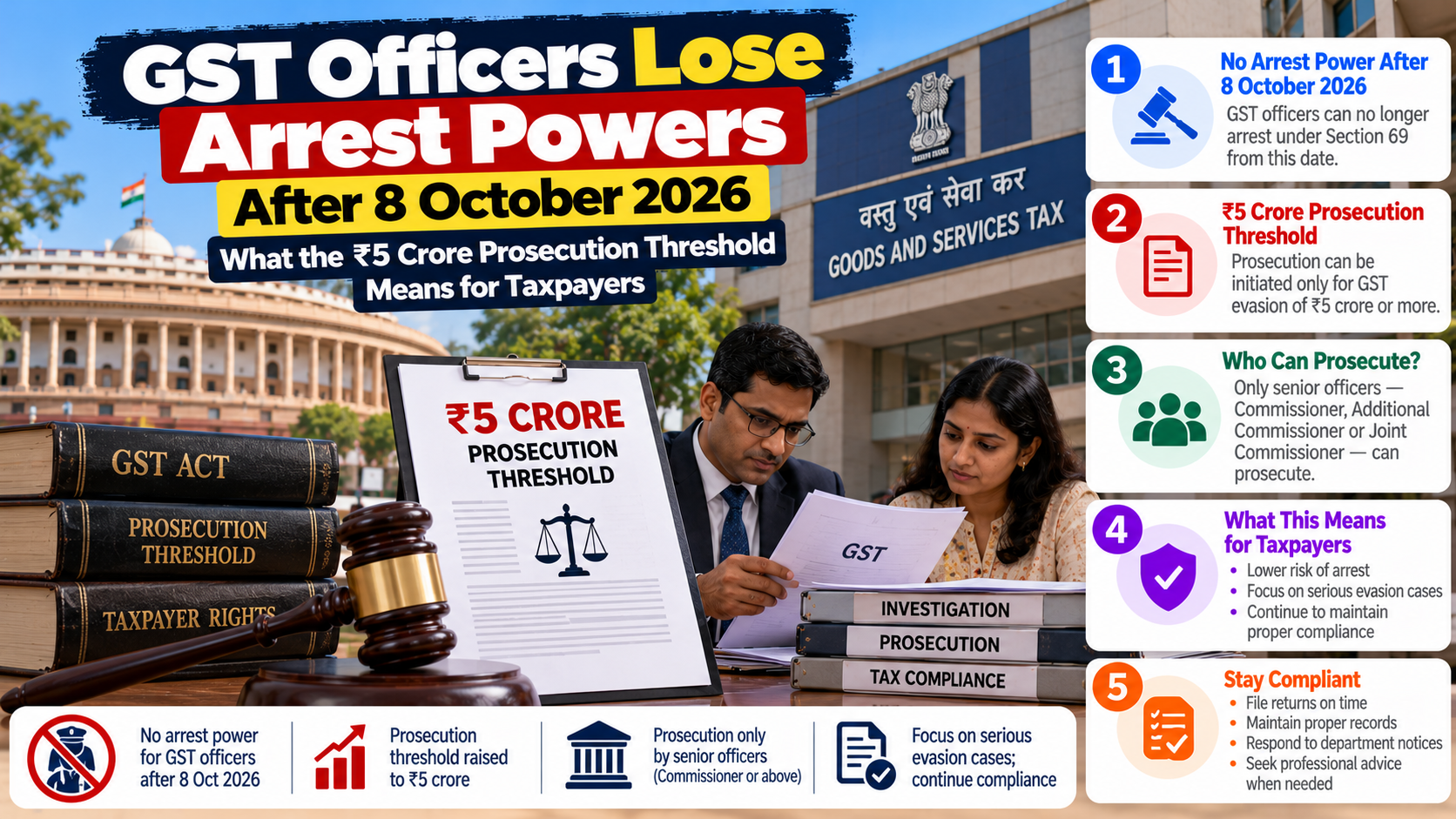 GST Officers Lose Arrest Powers After 8 October 2026: What the ₹5 Crore Prosecution Threshold Means for Taxpayers