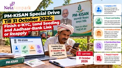 PM-KISAN Special Drive Till 31 October 2026: Finish e-KYC, Land Seeding and Aadhaar-Bank Link or Reapply