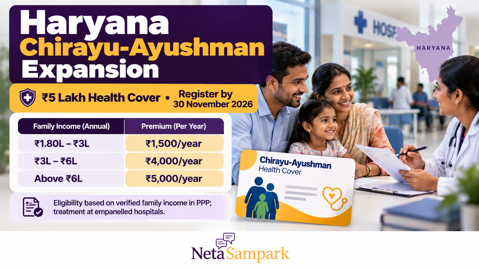 Haryana Chirayu-Ayushman Expansion: Families Earning Over ₹1.80 Lakh Can Now Buy ₹5 Lakh Health Cover — Premiums and How to Register by 30 November 2026