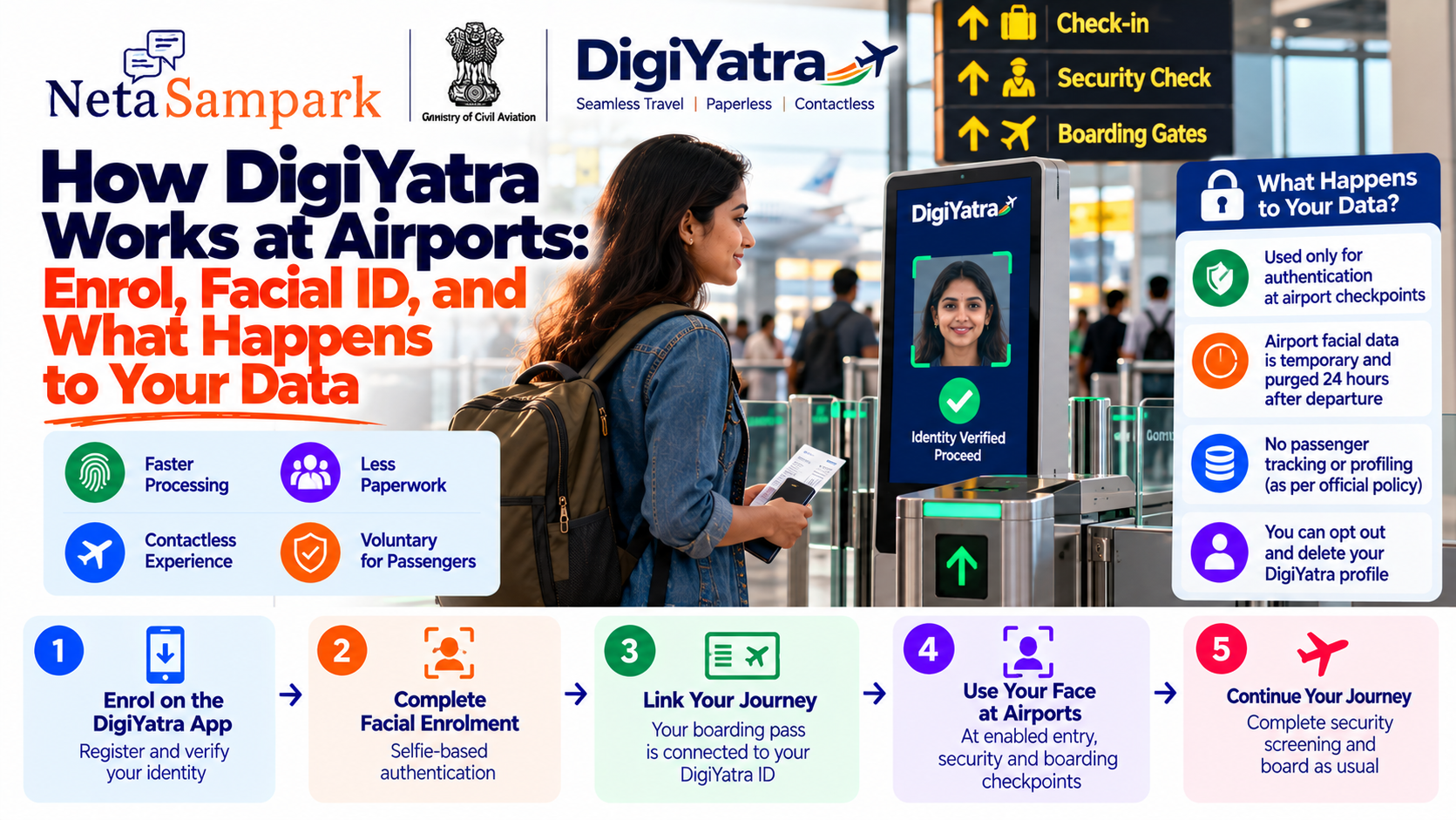 How DigiYatra Works at Airports: Enrol, Facial ID, and What Happens to Your Data