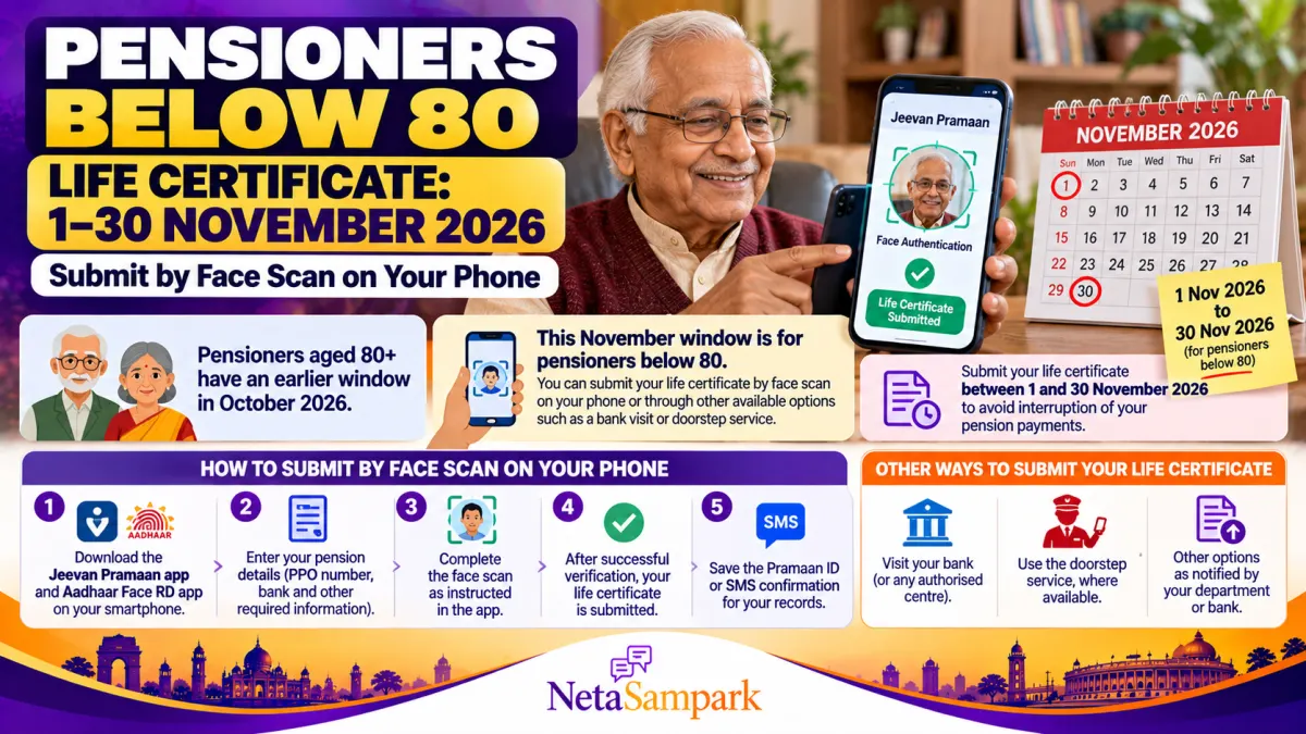 Pensioners Below 80: Your Life Certificate Window Opens 1 November 2026 — Submit It by Face Scan on Your Phone Before 30 November 2026