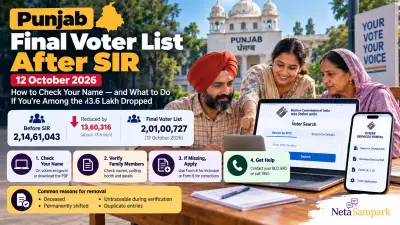 Punjab Final Voter List After SIR (12 October 2026): How to Check Your Name — and What to Do If You’re Among the 13.6 Lakh Dropped
