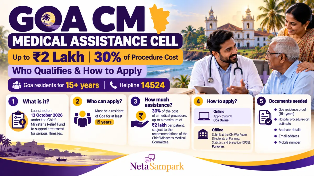 Goa CM Medical Assistance Cell: Up to ₹2 Lakh (30% of the Treatment Cost) for Serious Illness — Who Qualifies and How to Apply
