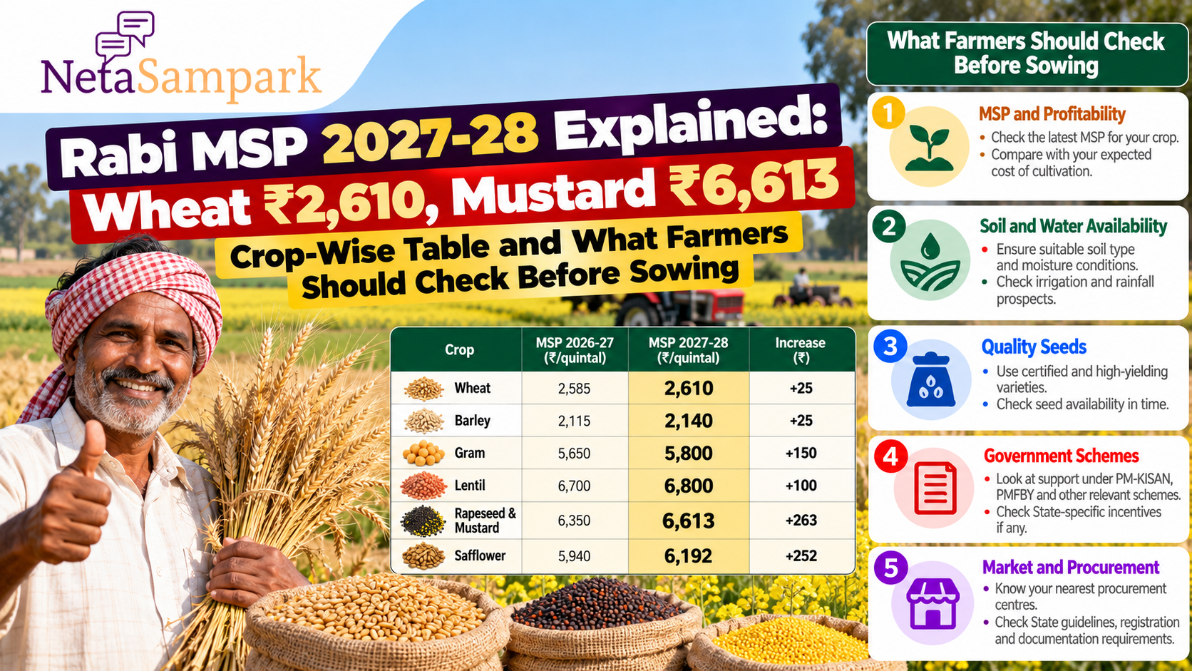 Rabi MSP 2027-28 Explained: Wheat ₹2,610, Mustard ₹6,613 — Crop-Wise Table and What Farmers Should Check Before Sowing